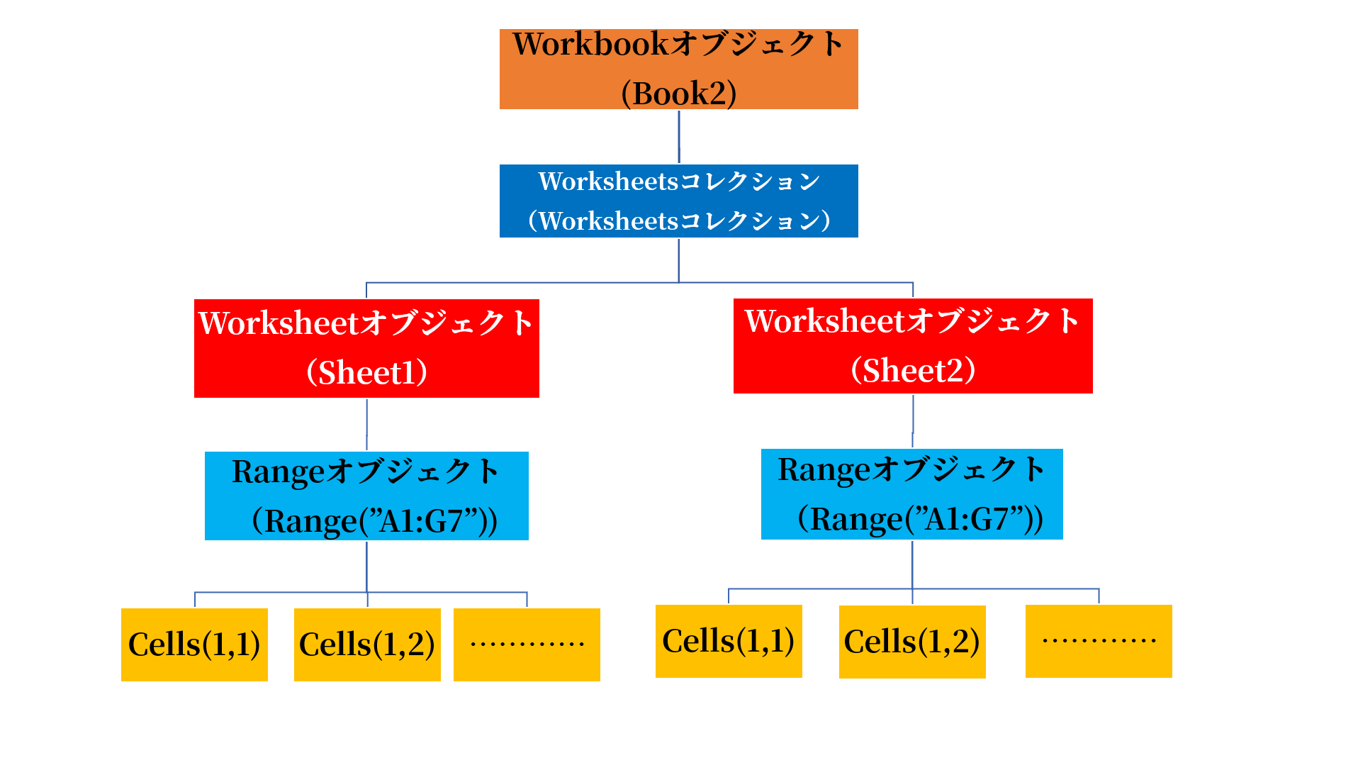 Vba初学者向け講座 用語解説1 オブジェクトとは？ Zeroterasu Blog