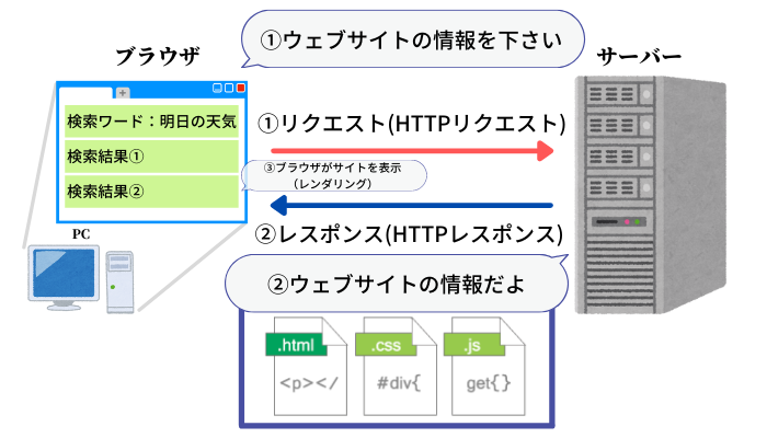 WEBページが表示される仕組の概要.png